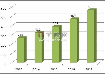 2013-2017年我国电子电气领域玻璃纤维销售收入预测(单位:亿元)